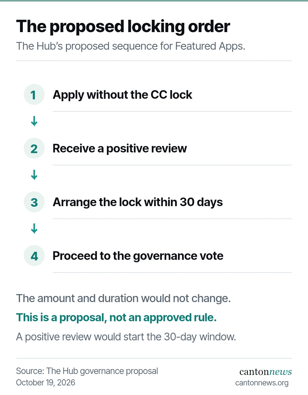 The Hub's proposed sequence: apply without the CC lock, receive a positive Tokenomics review, complete the lock within 30 days, then proceed to a governance vote. The required amount and duration would not change.