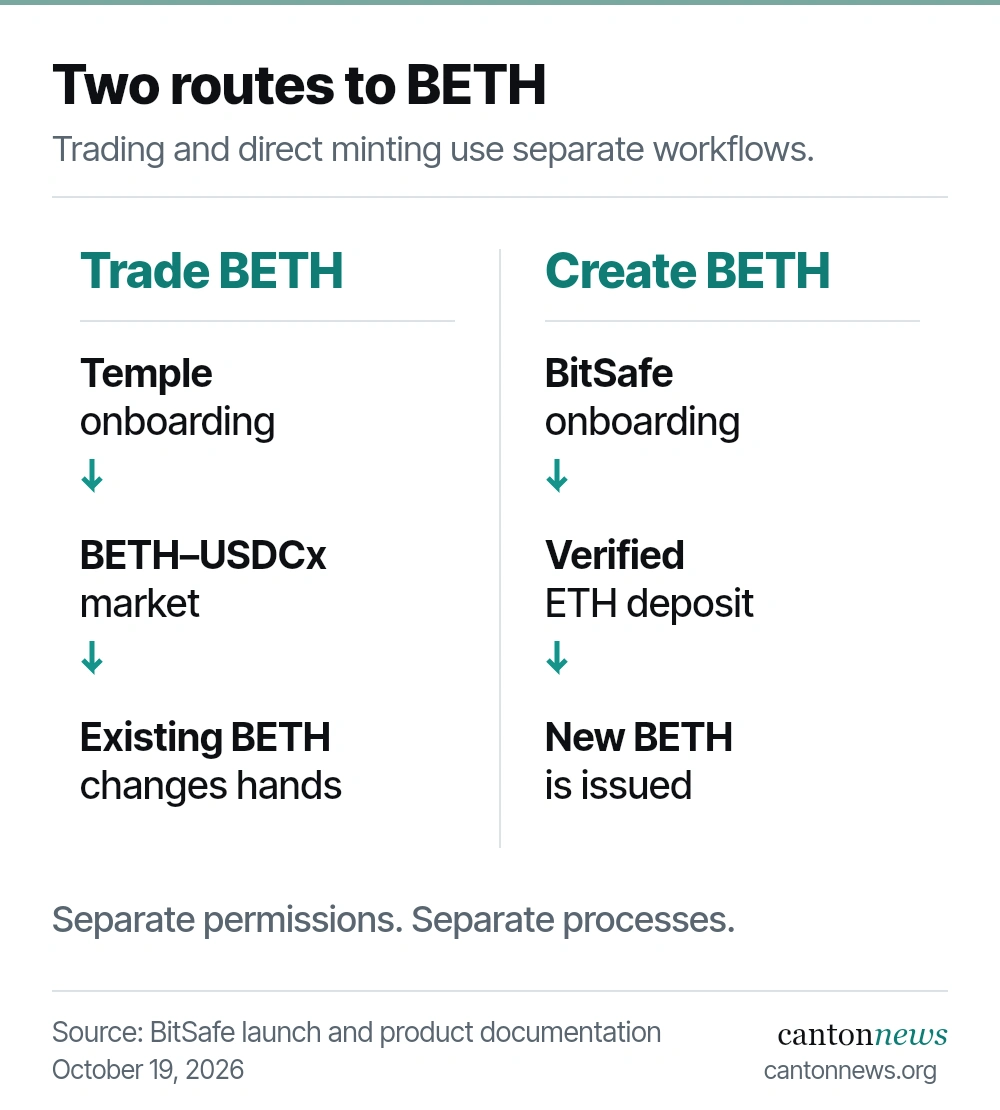 Two access paths: Temple onboarding permits eligible users to trade BETH–USDCx, while BitSafe onboarding and a verified ETH deposit are required for direct BETH minting.