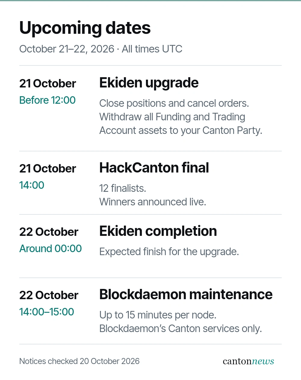 Upcoming dates in UTC: October 21 at 12:00, Ekiden upgrade starts and account preparation is due before then; October 21 at 14:00, HackCanton final; October 22 at approximately 00:00, expected Ekiden upgrade completion; October 22 at 14:00–15:00, Blockdaemon Canton maintenance.