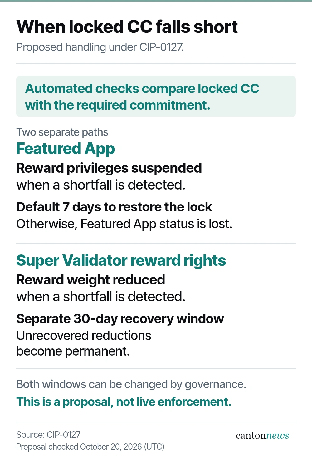CIP-0127 proposes immediate suspension of Featured App reward privileges when a lock shortfall is detected, with a default seven-day window before loss of status. Super Validator reward weight would be reduced on detection, with a separate 30-day window before an unrecovered reduction becomes permanent. Both windows are adjustable by governance.