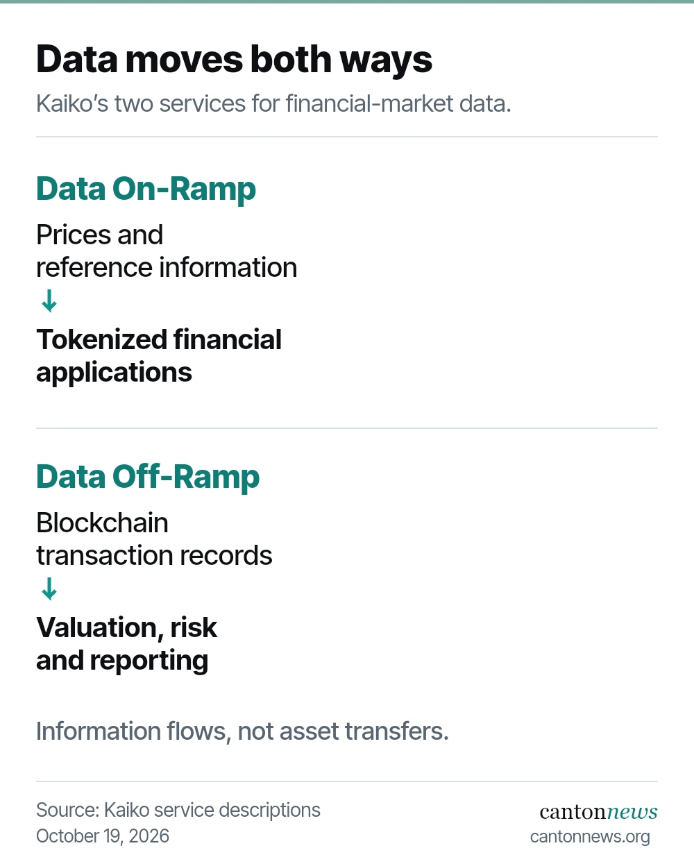 Kaiko’s Data On-Ramp supplies prices and reference information to tokenized applications. Its Data Off-Ramp turns blockchain activity into information for valuation, risk management and reporting.