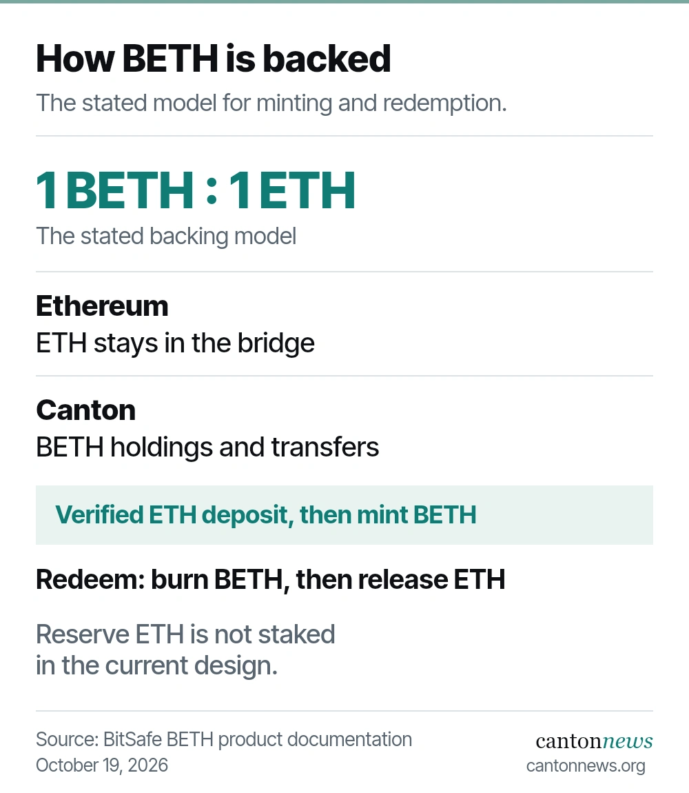 BETH’s stated one-to-one backing model links ETH in an Ethereum bridge to BETH on Canton. Deposits are verified before minting; redemption burns BETH before ETH is released. The current design does not stake the reserve ETH.