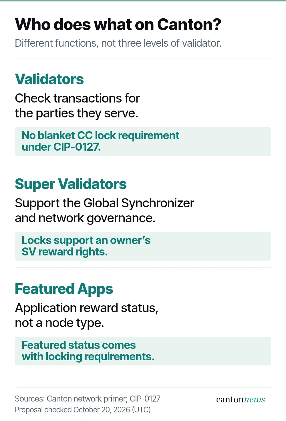 Three Canton roles: validators process transactions for their participants; Super Validators support the Global Synchronizer and governance; Featured App is an application reward designation. CIP-0127 does not impose a blanket locking requirement on validators.