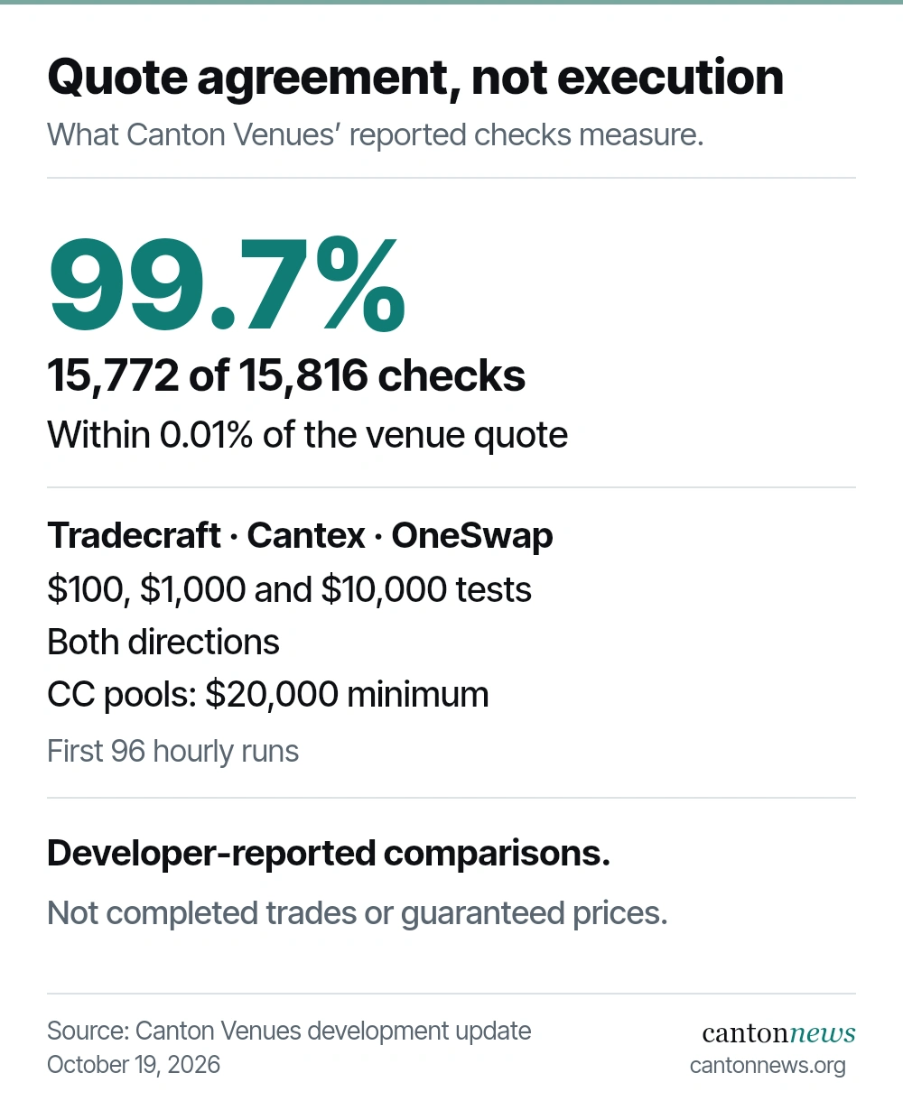 Canton Venues reports 99.7% agreement within 0.01% across 15,816 quote checks. Tests covered $100, $1,000 and $10,000 in both directions on CC pools holding at least $20,000. These were quote comparisons, not completed trades.