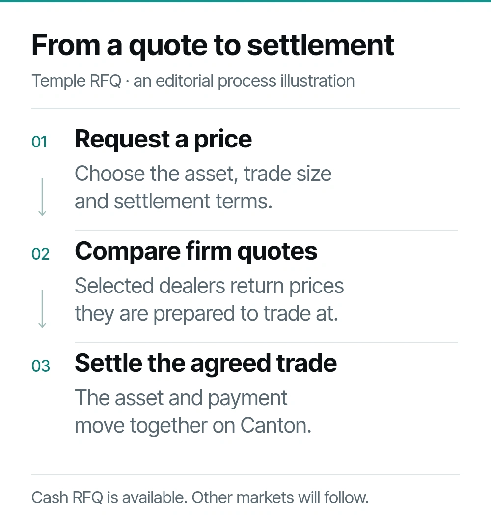 Illustration of Temple's RFQ process: request a price for an asset and size, compare firm dealer quotes, then settle the agreed asset and payment together. Cash RFQ is available; other markets will follow. Not a product screenshot.
