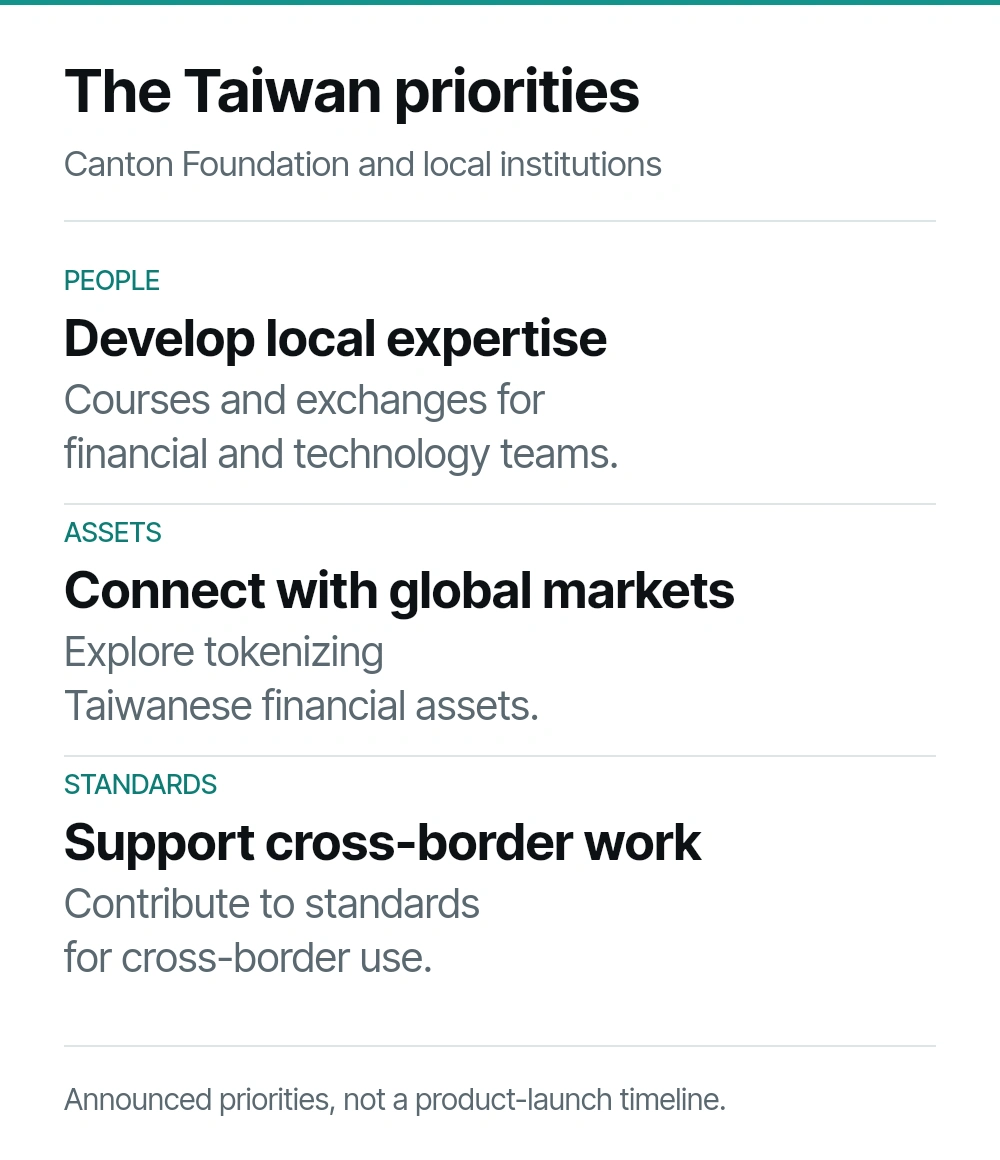 Taiwan cooperation priorities: develop talent, connect tokenized assets to global markets, and contribute to cross-border standards. Announced priorities, not a live asset offering.