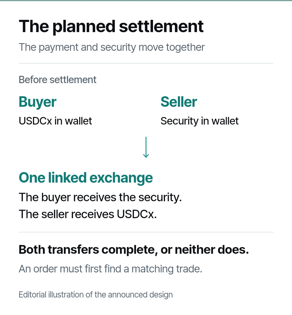Illustrative Tradecraft ATS settlement: securities and USDCx exchange together, with assets held in participants’ wallets until execution.