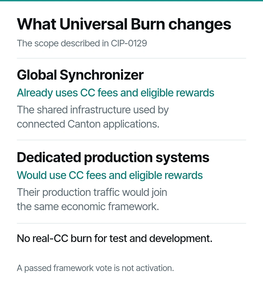 Scope comparison: Global Synchronizer traffic already uses CC fees and eligible rewards; dedicated production systems would enter the same economic framework. Test and development environments do not burn real CC. A passed vote is not activation.