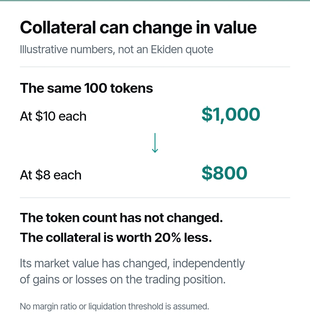 Illustrative collateral-value comparison: 100 hypothetical tokens at $10 each are worth $1,000; at $8 each they are worth $800. The quantity is unchanged. This is not an Ekiden margin calculation.