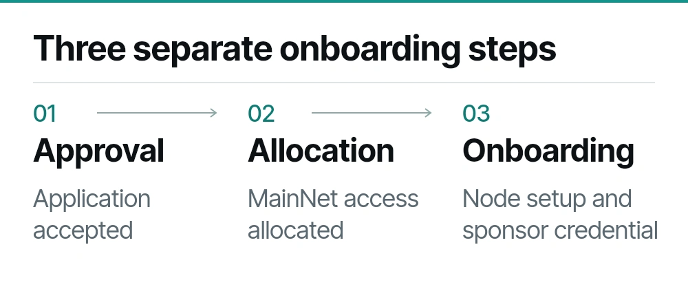 Three distinct stages: validator application approval, MainNet allocation, and node onboarding. Approval alone does not establish a live node.
