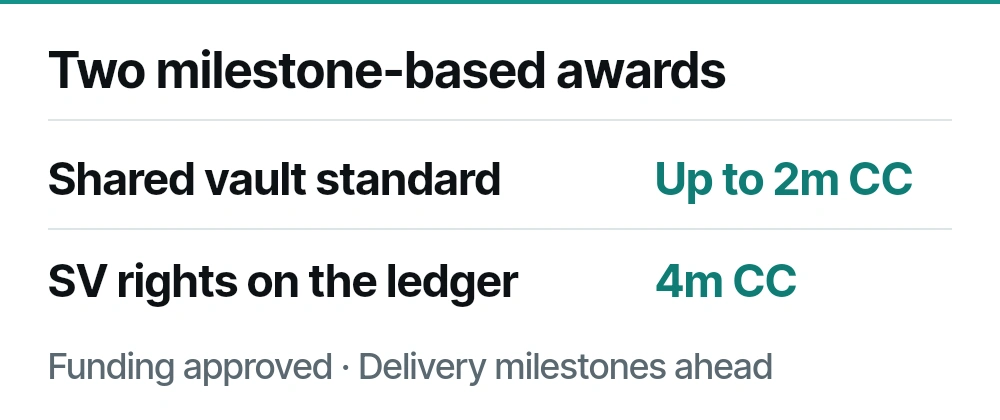 Two milestone-based Development Fund awards: up to 2 million CC for a shared vault standard and 4 million CC for recording Super Validator rights and weights on the ledger. Funding approval does not establish full payment or deployment.