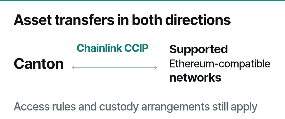 Canton and supported Ethereum-compatible networks connected in both directions through Chainlink CCIP. Asset permissions, custody and ongoing obligations remain in place.