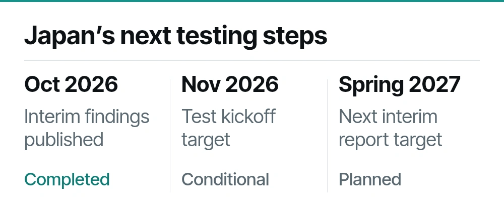 October 2026: interim findings published. November 2026: test kickoff target, subject to connections being ready. Spring 2027: next interim report target.