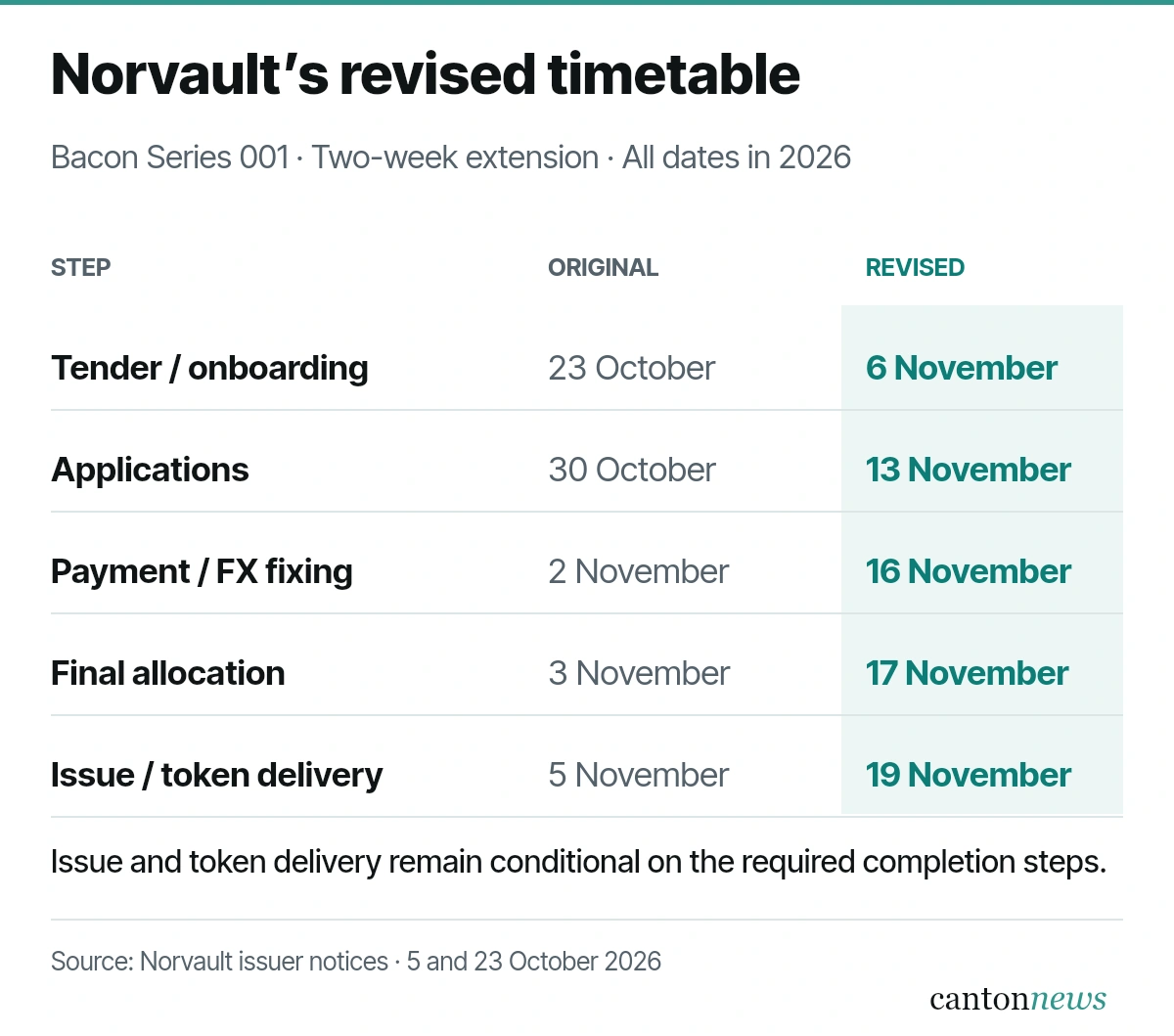 Norvault Bacon Series 001 timetable, 2026: tender and onboarding October 23 to November 6; applications October 30 to November 13; payment and currency fixing November 2 to November 16; allocation November 3 to November 17; conditional issue and token delivery November 5 to November 19.