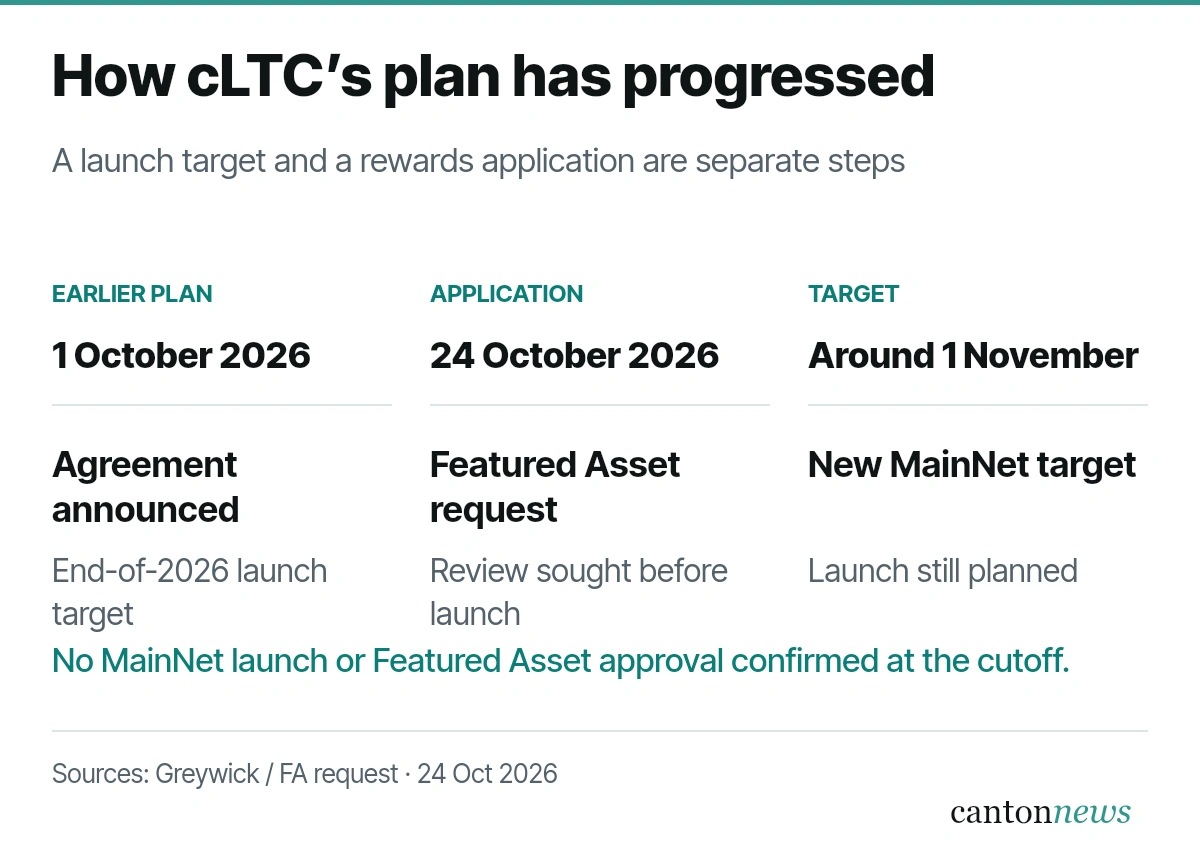 cLTC timeline: October 1 memorandum of understanding and end-of-2026 target; October 24 Featured Asset request with a target around November 1; production launch remains unconfirmed.
