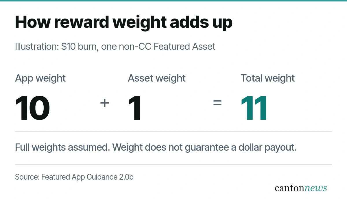 Illustrative reward-weight calculation: $10 of eligible burn generates 10 app weight plus 1 non-CC Featured Asset weight, totalling 11. Full weights assumed. This does not guarantee an $11 payout.