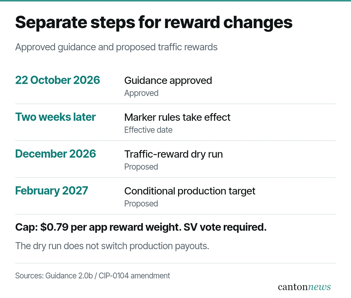 Separate steps for Featured App rewards: guidance approved October 22; marker rules effective two weeks later; proposed $0.79 cap needs an SV vote. CIP-0104 targets a December 2026 dry run and a February 2027 switch subject to further approval.