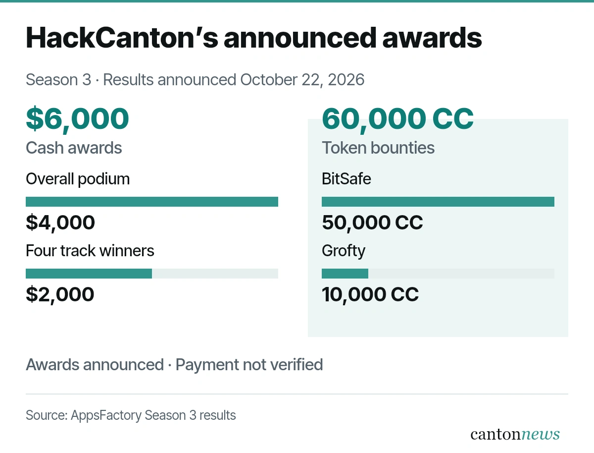 HackCanton Season 3 announced awards: $4,000 overall podium plus $2,000 in track awards, and separately 50,000 CC from BitSafe plus 10,000 CC from Grofty. Awards announced; payment not verified.