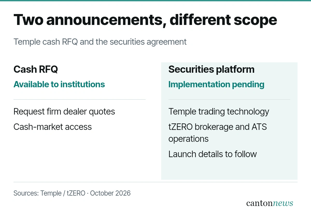 Comparison of Temple’s available institutional cash RFQ service with the pending dedicated securities platform: Temple supplies trading technology, while tZERO Securities would provide broker-dealer and ATS operations.