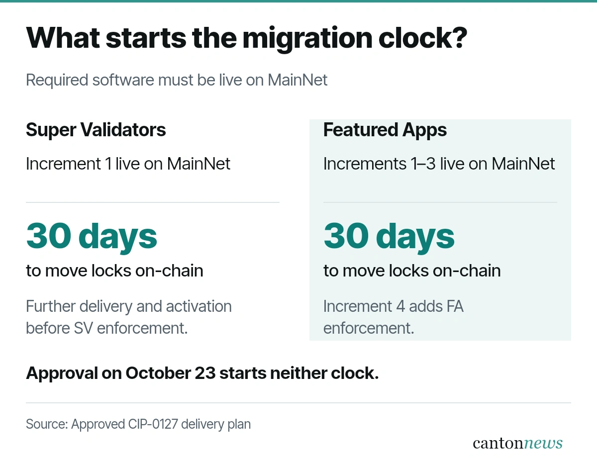 CIP-0127 has two deployment-dependent migration paths. SV Increment 1 reaching MainNet starts a 30-day migration period. Featured App Increments 1 to 3 reaching MainNet start their 30-day period. Automatic enforcement follows additional delivery and activation steps.