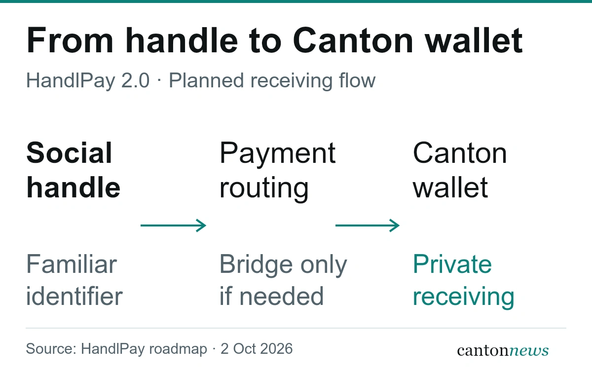 Planned 2.0 design: social handle, routing or bridging where needed, then receipt in a Canton wallet.