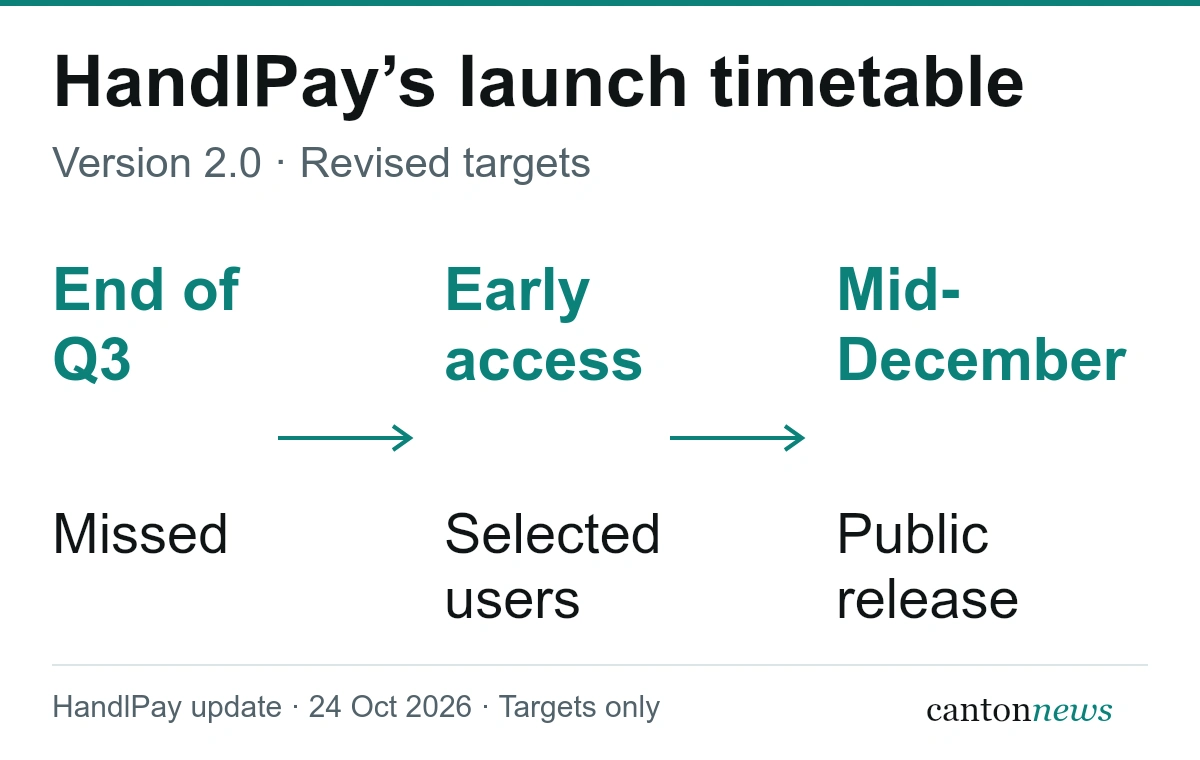 HandlPay 2.0 sequence: missed end-of-Q3 target, selected-user access weeks before public release, then a mid-December public launch target.
