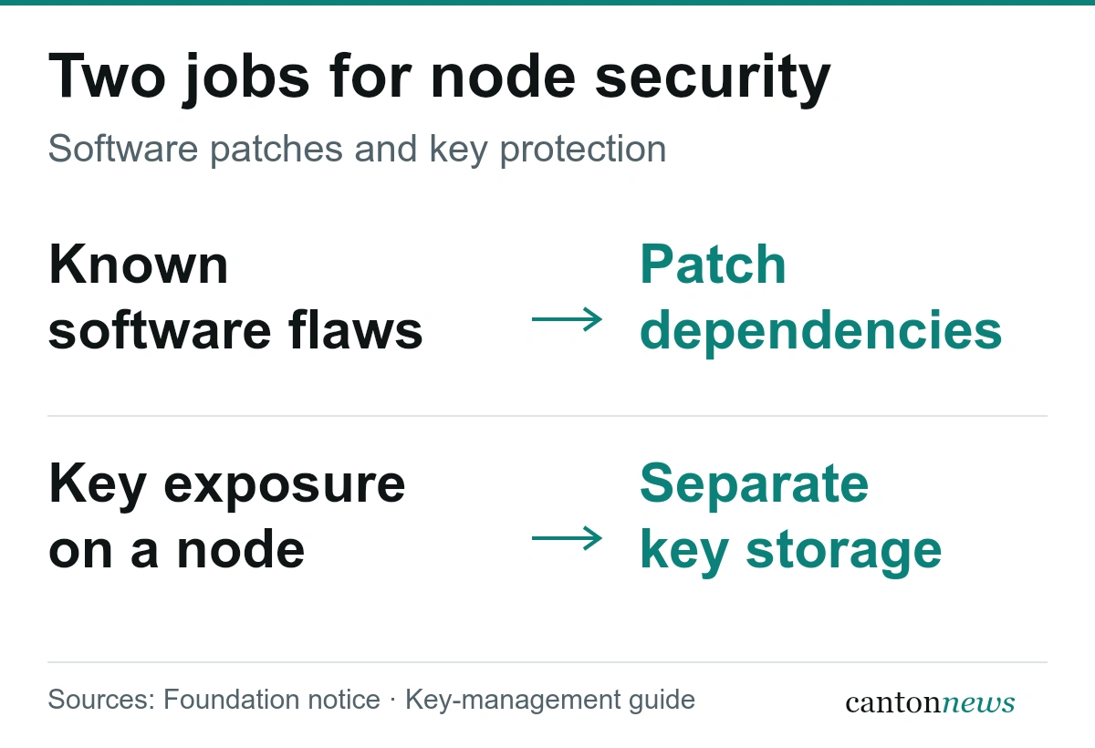 Two distinct controls in Canton’s operator guidance: patching software dependencies and keeping key storage separate from the node.