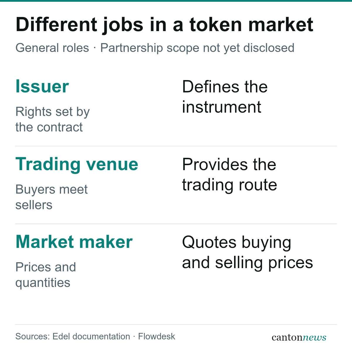 Three roles in a token market: the issuer defines contractual rights, the venue provides a trading route, and a market maker quotes buying and selling prices and quantities.