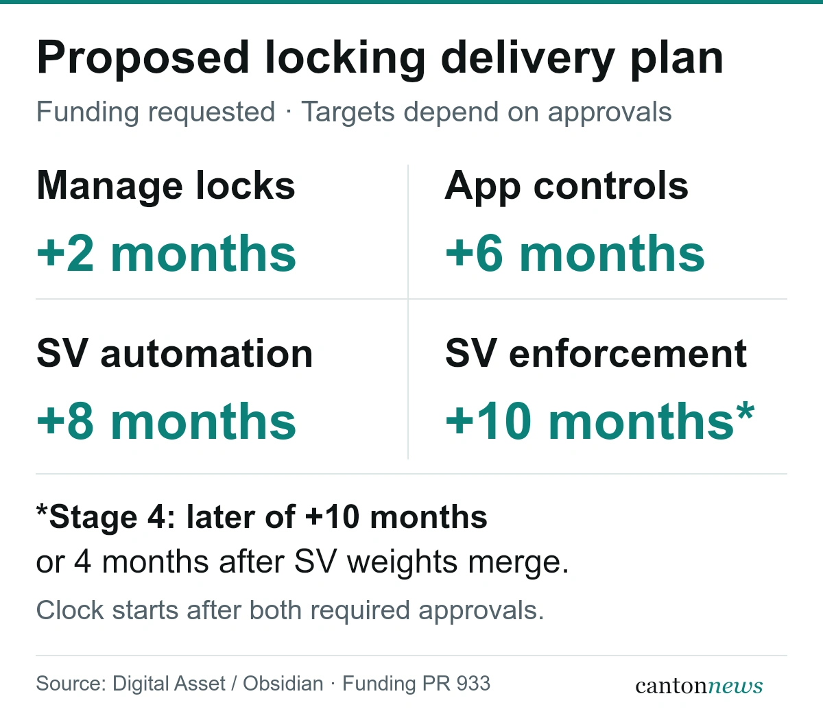 Four proposed implementation targets: lock management after two months, app controls after six, automated Super Validator locking after eight, and Super Validator enforcement after at least ten months, with an additional dependency. Targets depend on CIP acceptance and grant approval.