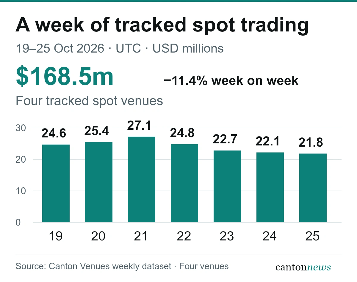 Daily spot volume reported by Canton Venues for October 19–25, 2026 across four tracked venues, ranging from $21.8 million to $27.1 million and totalling $168.5 million.