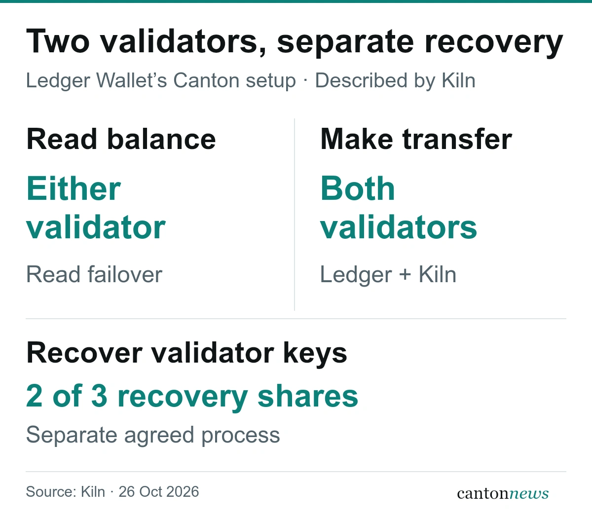 Ledger and Kiln can provide balance reads through either validator, but both must confirm a transfer. Infrastructure key recovery uses a separate two-of-three share threshold under the agreed recovery process.