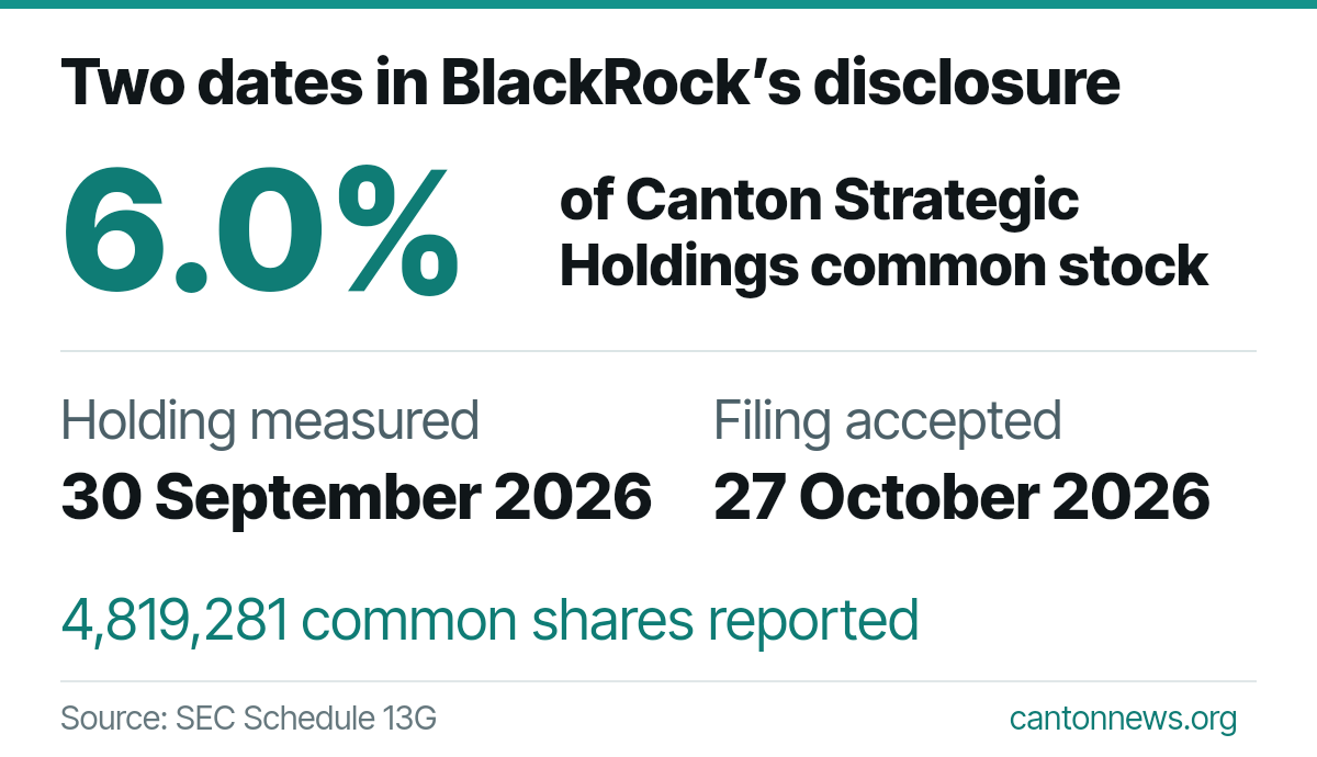BlackRock's reported 6.0% shareholding in Canton Strategic Holdings was measured on September 30, 2026; the filing was accepted on October 27, 2026.