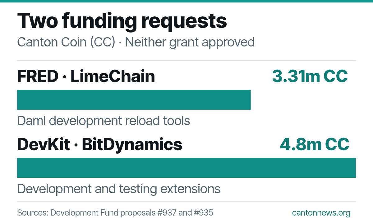 Two unapproved developer funding requests: LimeChain seeks 3.31 million CC for FRED, and BitDynamics seeks 4.8 million CC for Canton DevKit extensions.
