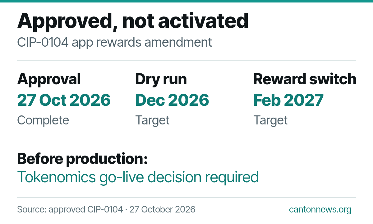 CIP-0104 amendment approved on October 27, 2026; a December 2026 dry run and a February 2027 production switch remain targets, with production requiring a Tokenomics Committee go-live decision.