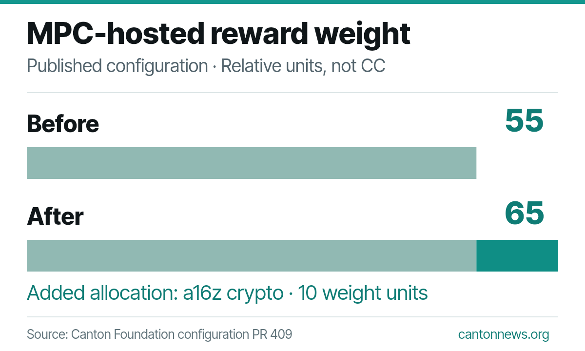MPC aggregate reward weight increases from 55 to 65, including 10 assigned to the a16z milestone-linked beneficiary. Allocation does not establish payment.