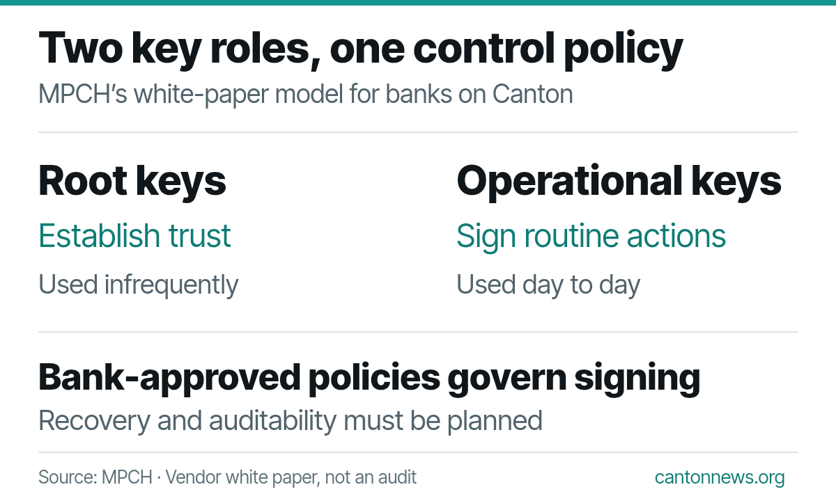 Two Canton key roles: the root namespace key anchors identity and needs isolated protection; operational keys support routine network signing.