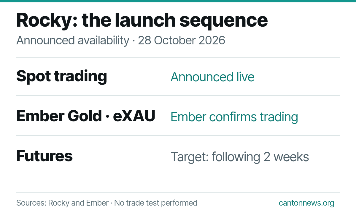 Rocky's October 28 launch scope: spot trading announced live; Ember confirms eXAU trading; futures targeted within the following two weeks.
