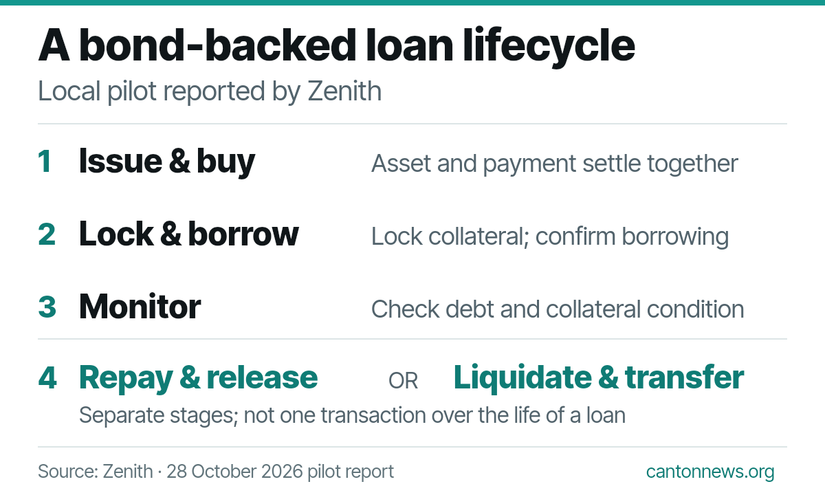 Zenith’s reported local pilot: issue a JGB-representative asset; purchase with simultaneous asset and payment settlement; lock collateral and borrow; monitor the loan; then repay and release or liquidate and transfer to an eligible holder.