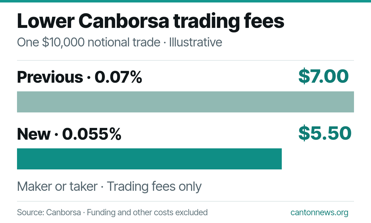 Illustrative Canborsa trading fee on a $10,000 notional trade falls from $7 at 0.07% to $5.50 at 0.055%. Trading fees only; other costs excluded.
