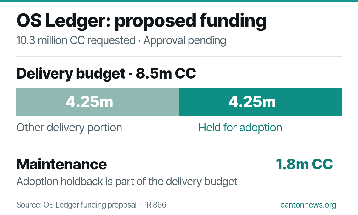 OS Ledger's proposed 10.3 million CC budget: 8.5 million for delivery, including 4.25 million conditional on adoption, plus 1.8 million for maintenance. Funding remains requested, not awarded.