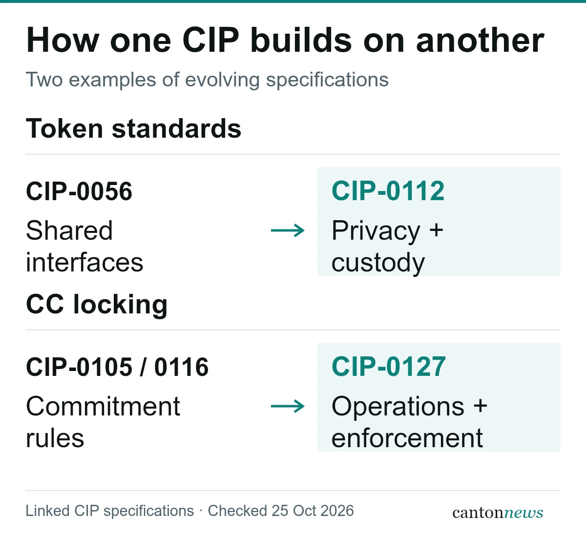 Two examples of specifications building on earlier rules: CIP-0056 shared token interfaces followed by CIP-0112 privacy and custody refinements; CIP-0105 and CIP-0116 commitment rules followed by CIP-0127 operations and enforcement.