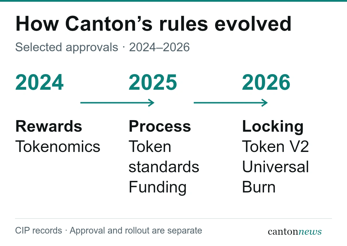 Selected Canton approvals by year: rewards and tokenomics in 2024; proposal process, token standards and development funding in 2025; locking, token standard V2 and the Universal Burn framework in 2026. Approval and rollout are separate.