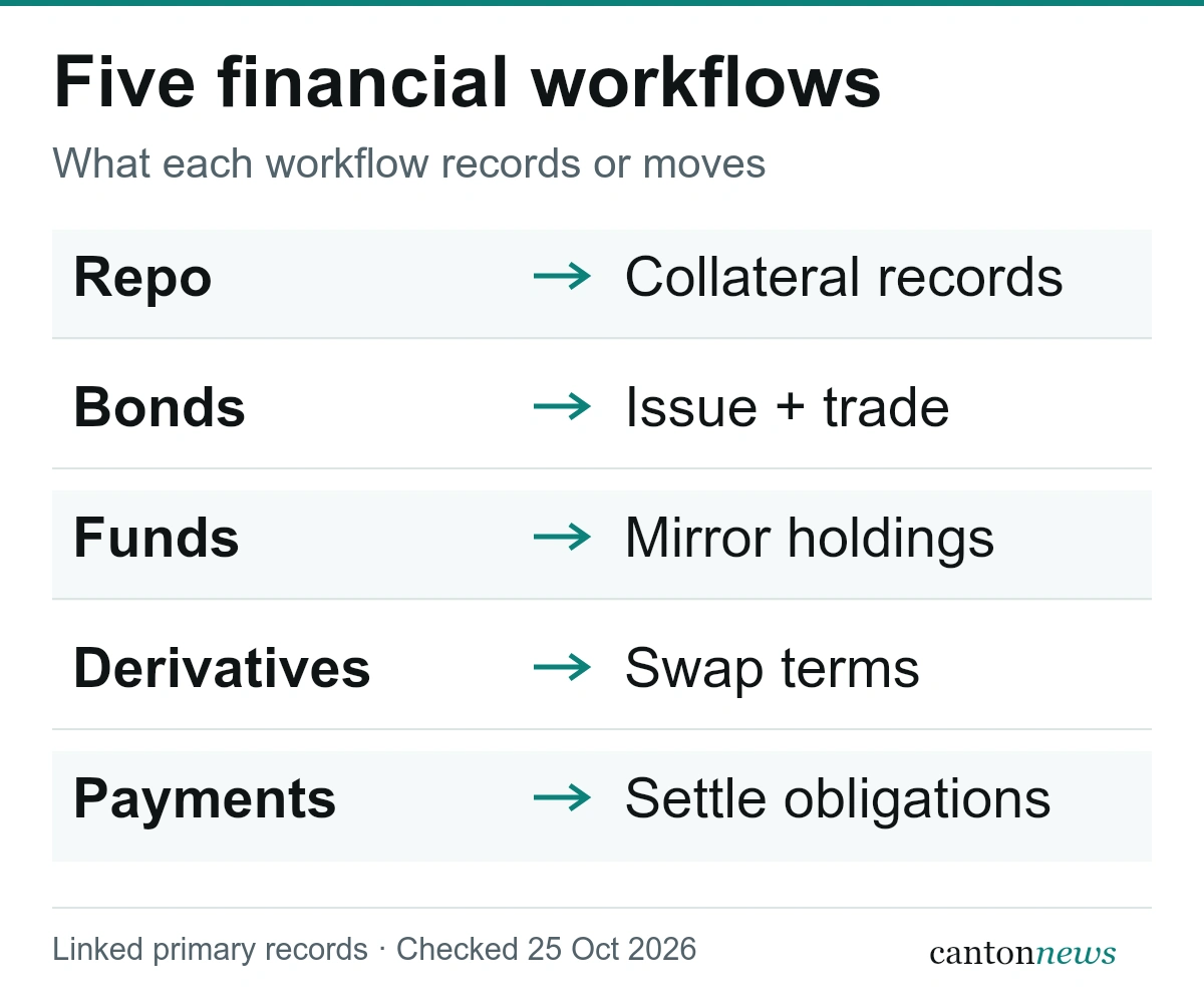 Five financial workflows: repo collateral records, bond issuance and trading, mirrored money market fund holdings, derivative swap terms, and payment settlement obligations. Examples and their stages are explained in the article.