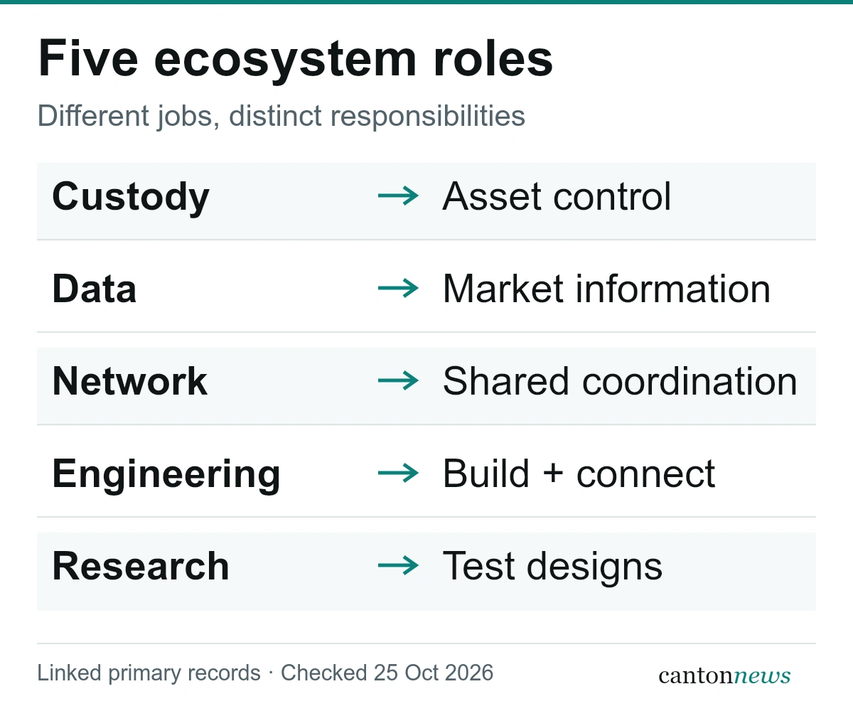 Five supporting roles: custody for asset control, data for market information, network services for shared coordination, engineering to build and connect applications, and research to test designs.