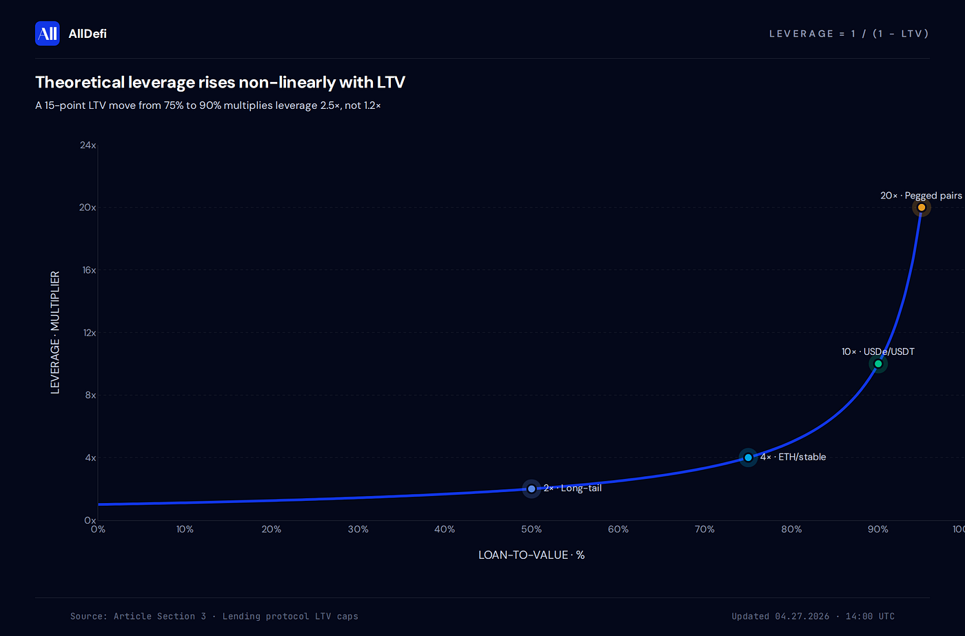 Leverage by LTV graphic