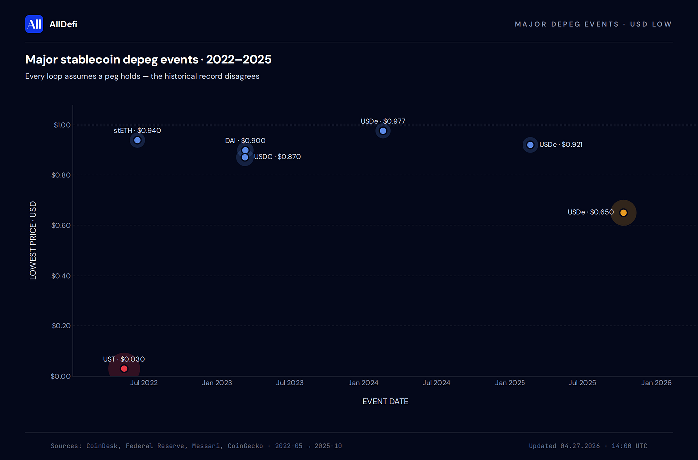 Stablecoin depeg graphic